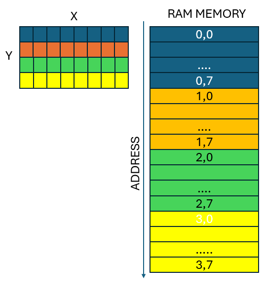 Memory Layout