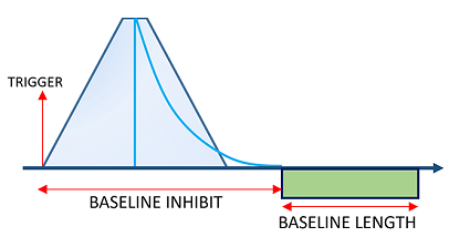 Baseline calculation principle