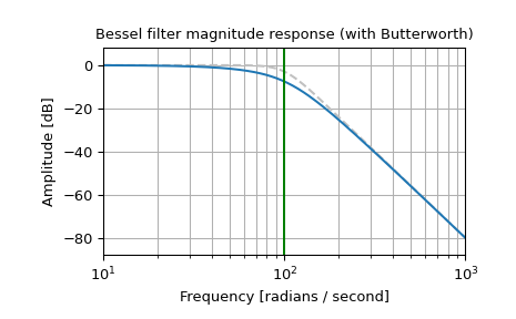 Bessel frequency response