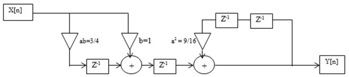 Clustered lookahead structure