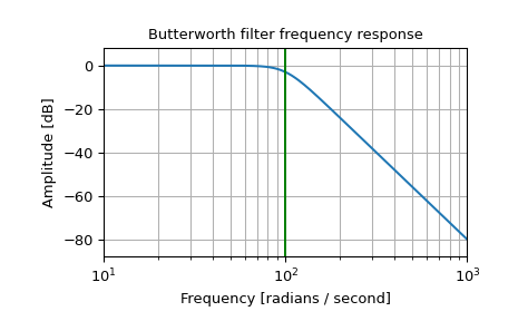Butterworth frequency response