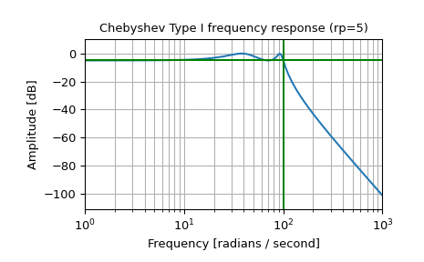 Chebyshev Type 1 frequency response