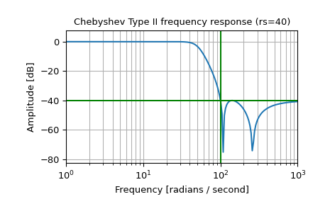 Chebyshev Type 2 frequency response