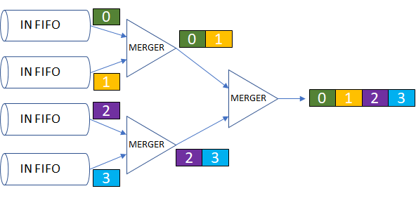 Data Merger Serialization