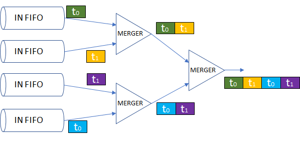 Data Merger Temporal Order