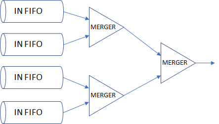 Data Merger Tree
