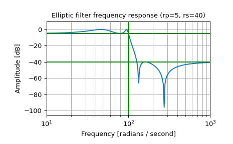 Elliptic frequency response