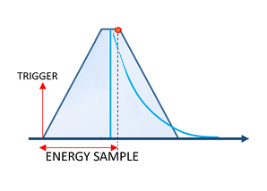 Energy sampling principle