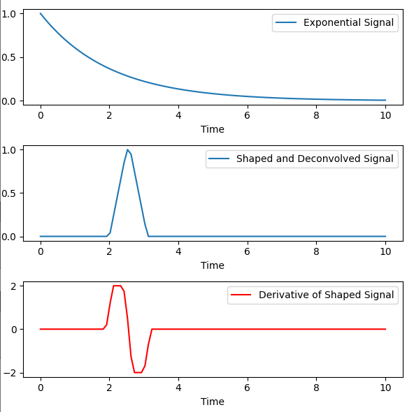 Fast Trigger Signal Processing