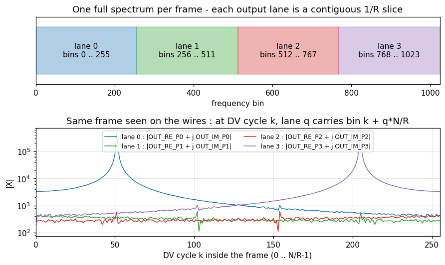 Output lane to spectrum mapping