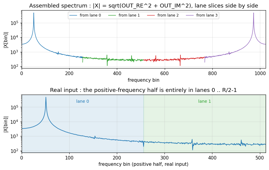Assembled spectrum