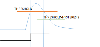 Trigger Hysteresis
