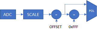 Input Stage