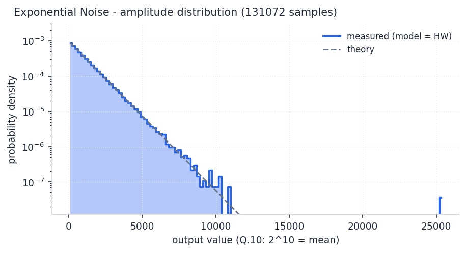 Exponential distribution