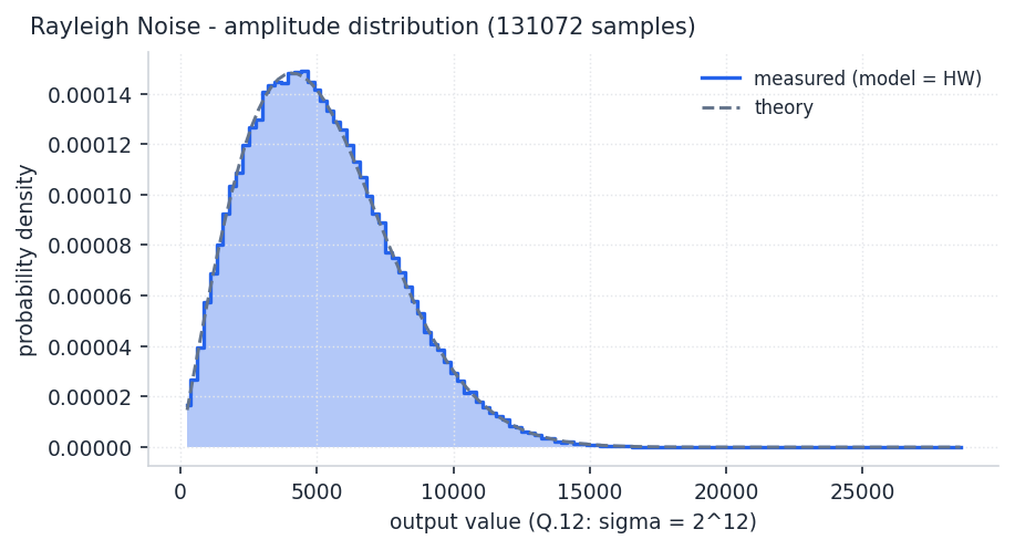 Rayleigh distribution