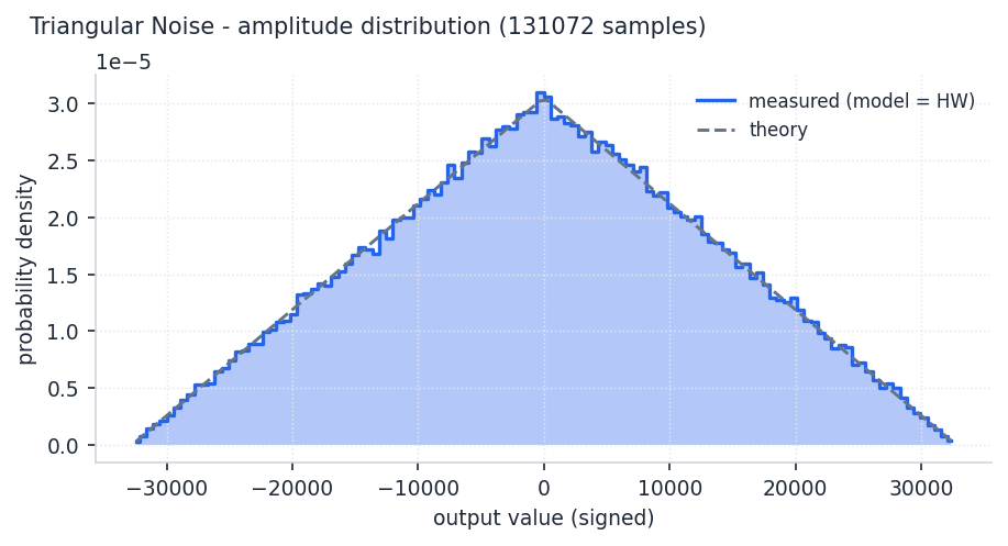 Triangular distribution
