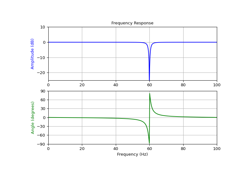 Notch frequency response