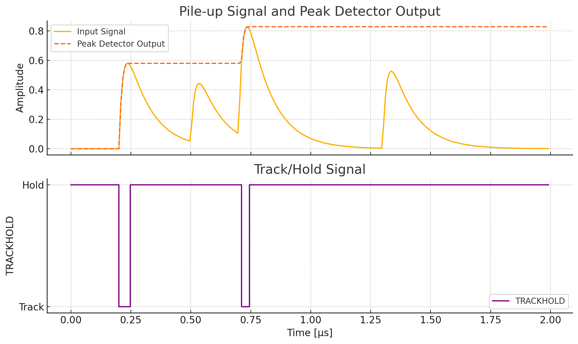 Peak Detector