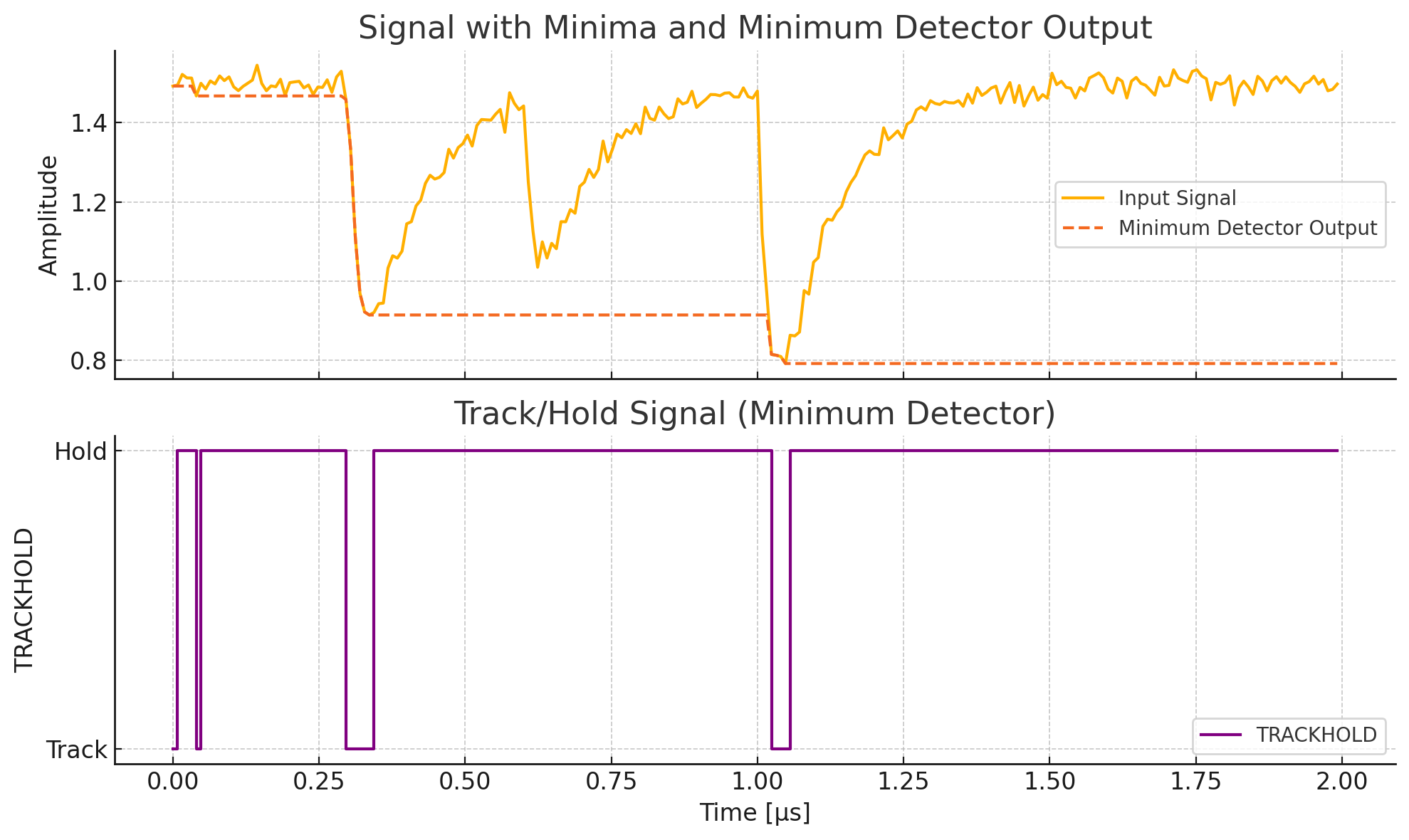 Minimum Detector