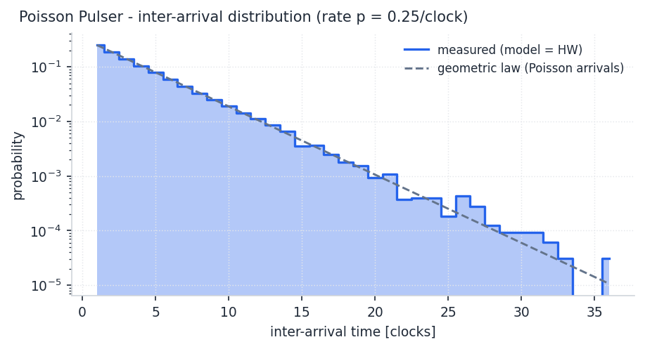 Poisson inter-arrival distribution
