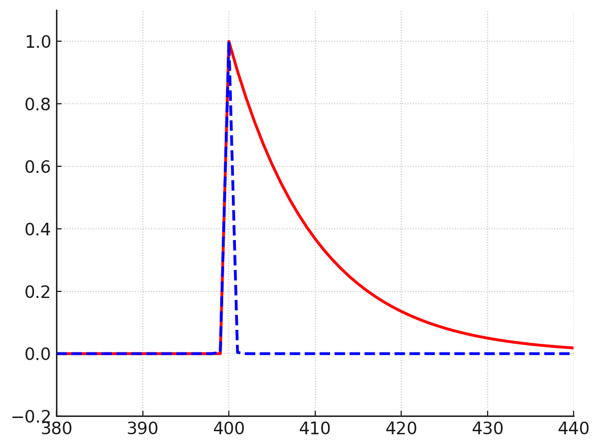 Pole-Zero Compensation Effect