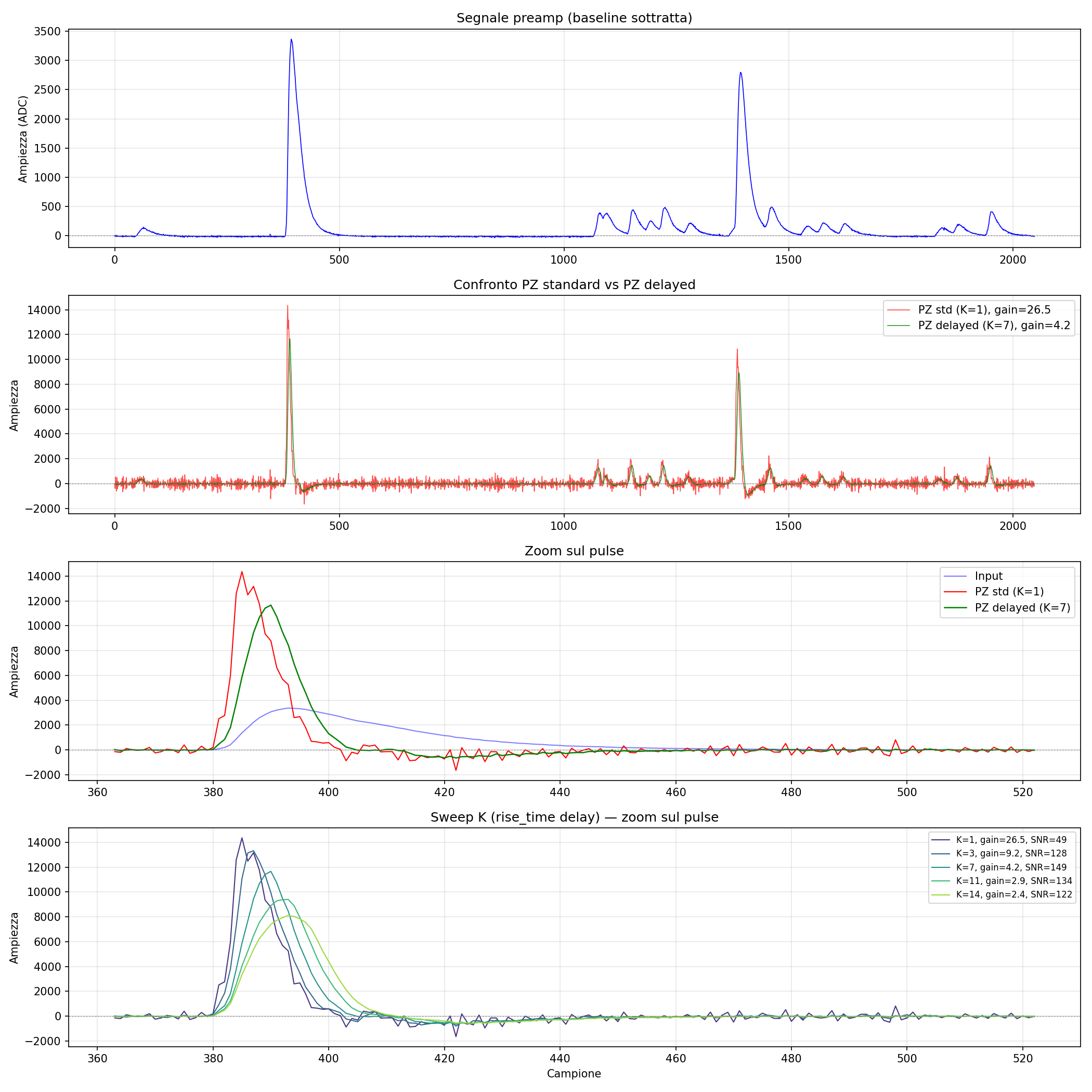 PZ Rise Compensation Comparison