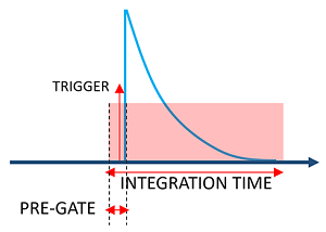 Charge integration principle