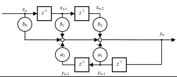 IIR block diagram