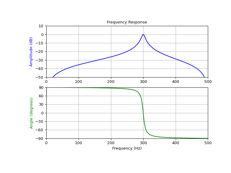Resonant frequency response