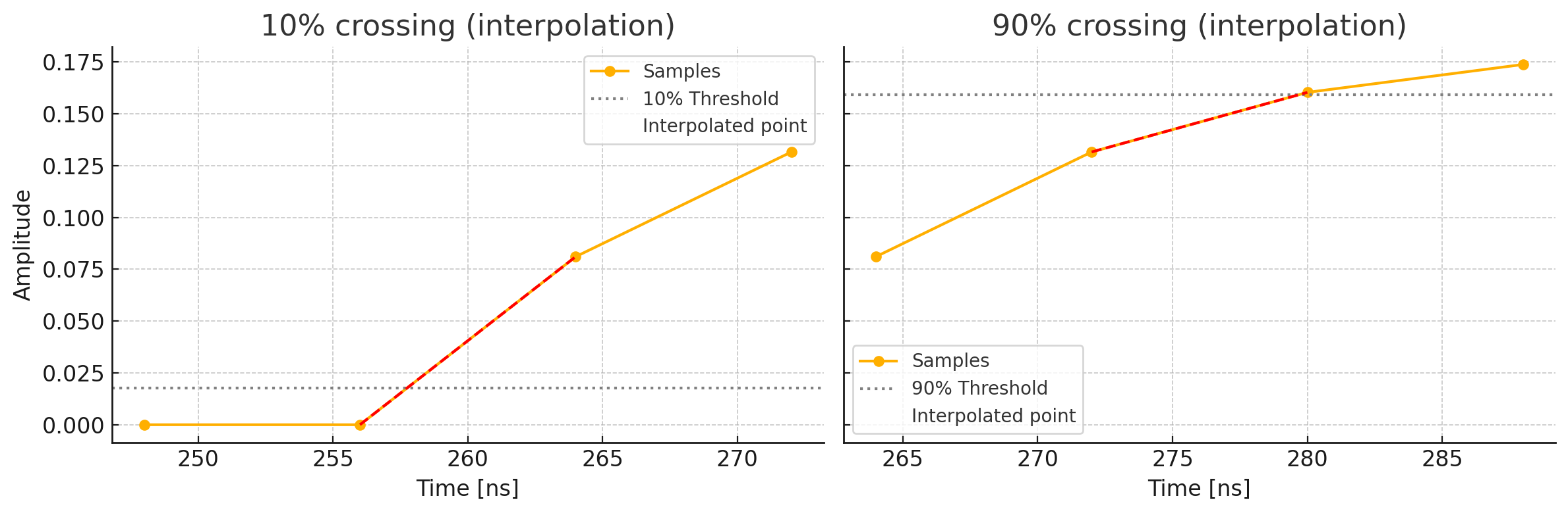 Interpolation
