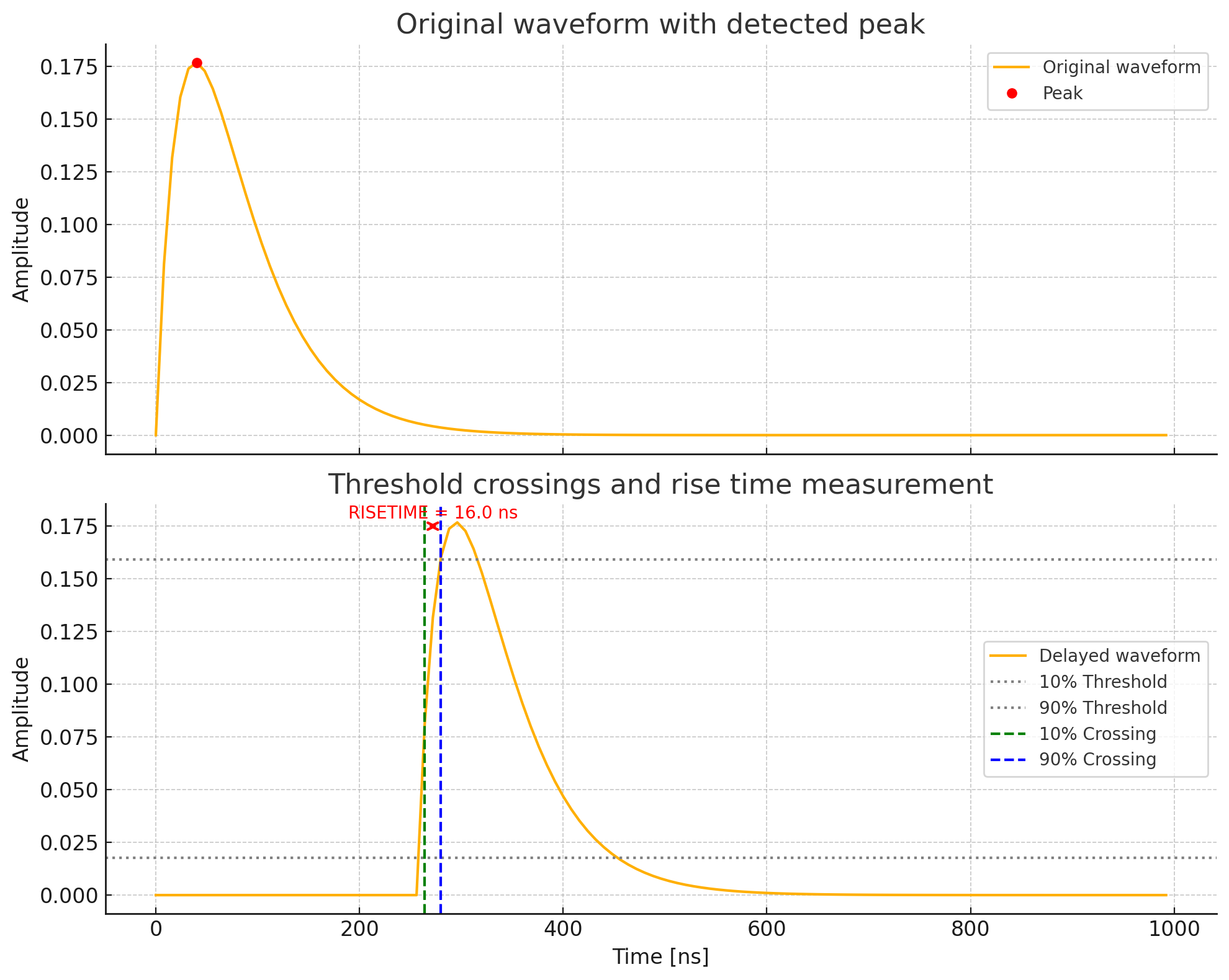 Risetime measurement