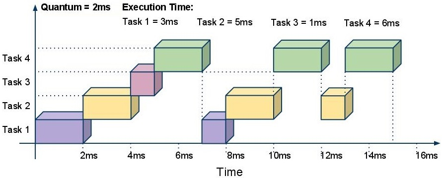 Round Robin Timeslot