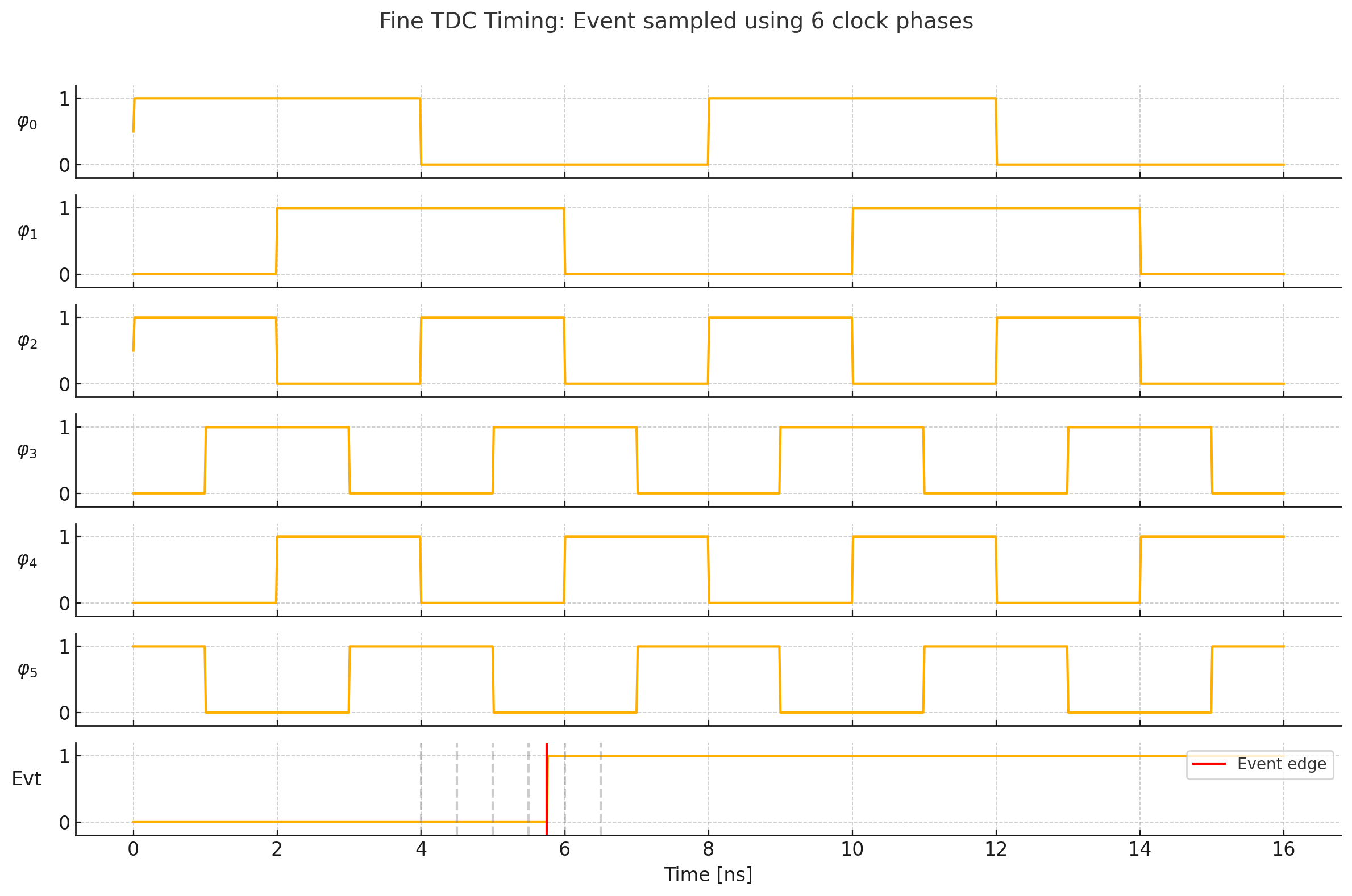 TDC multi-phase