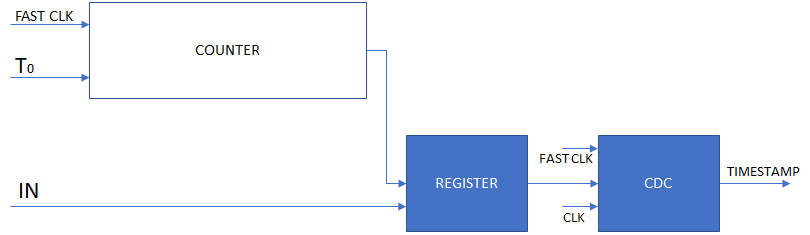 TDC Block Diagram