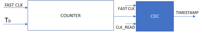 Timestamp Generator Block Diagram