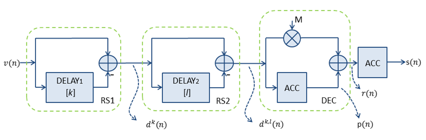Trapezoidal filter block diagram