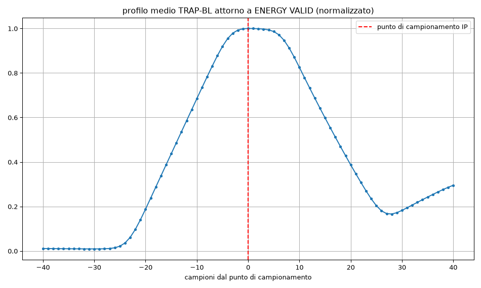 Average trapezoid profile around the sampling point