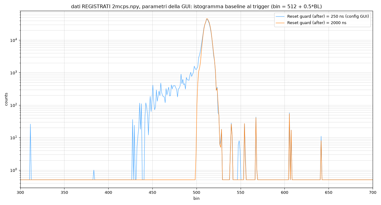 Baseline histogram vs reset guard length
