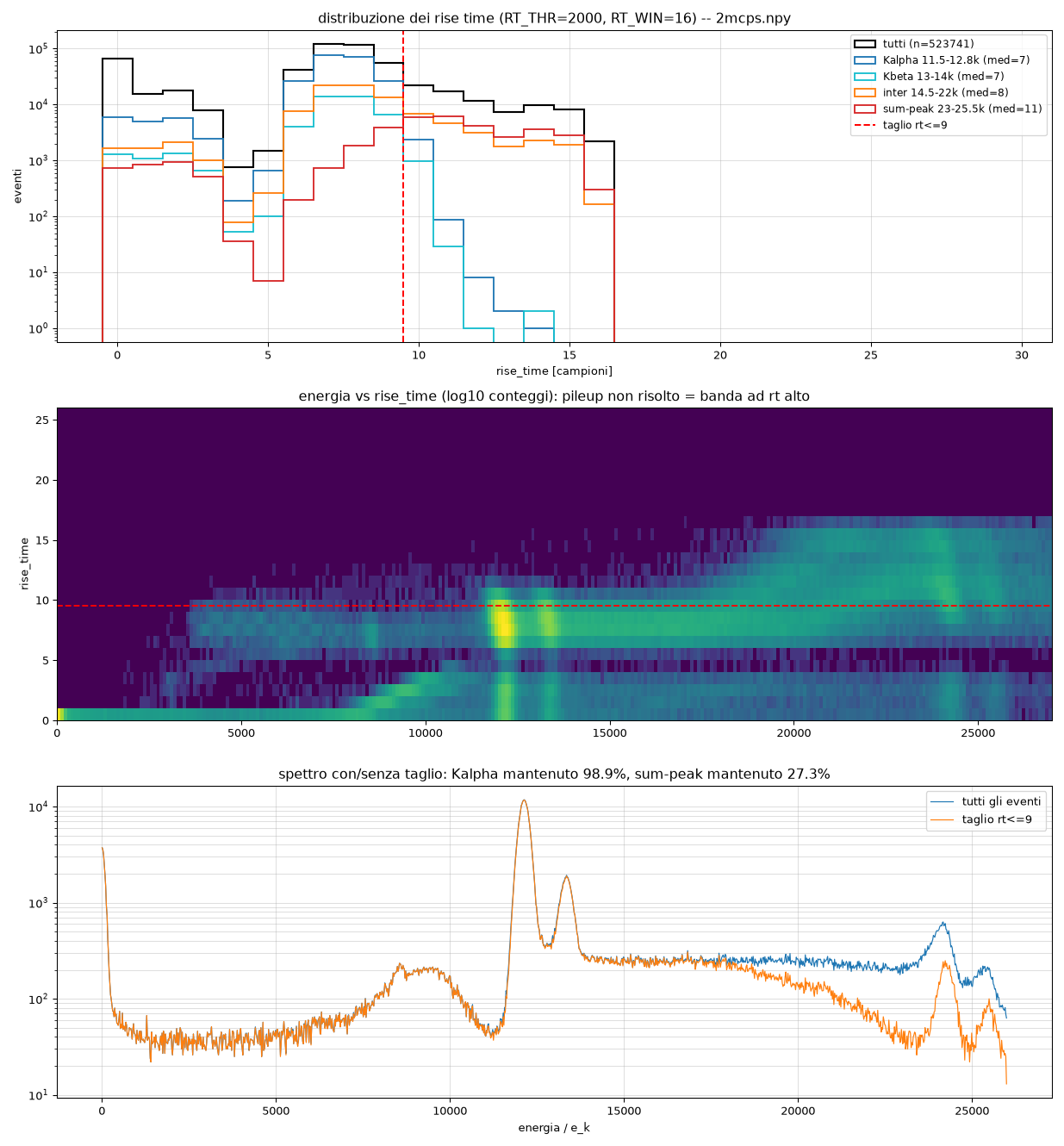 Rise-time distribution, E-vs-RT map and cut effect