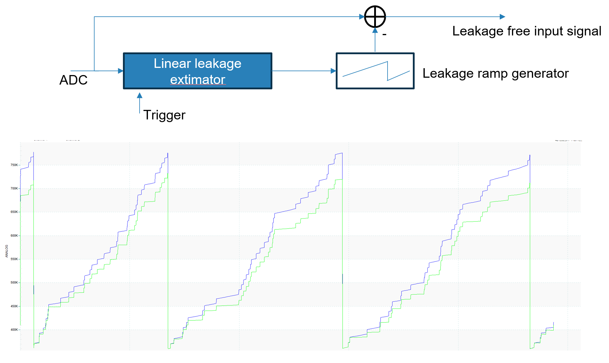 Leakage current compensation