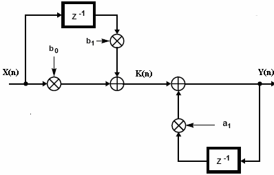 Standard IIR block diagram