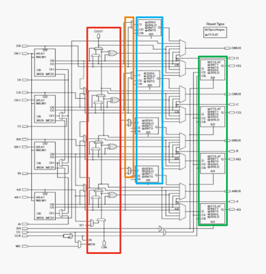 Xilinx CLB Structure