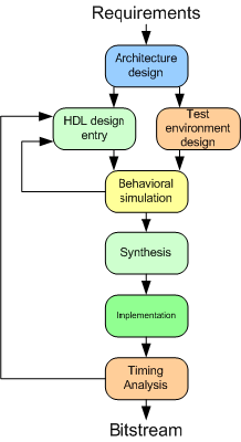 FPGA Design Flow