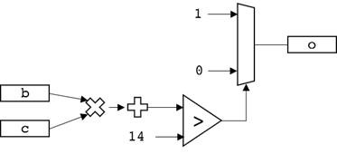 FPGA Circuit Implementation