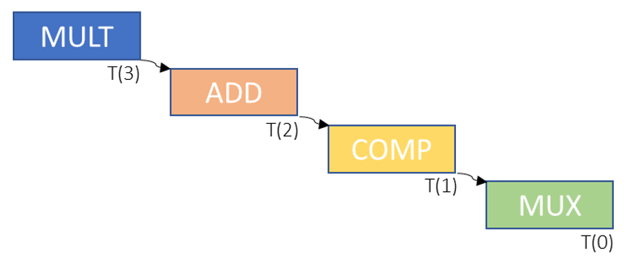 FPGA Pipeline Processing