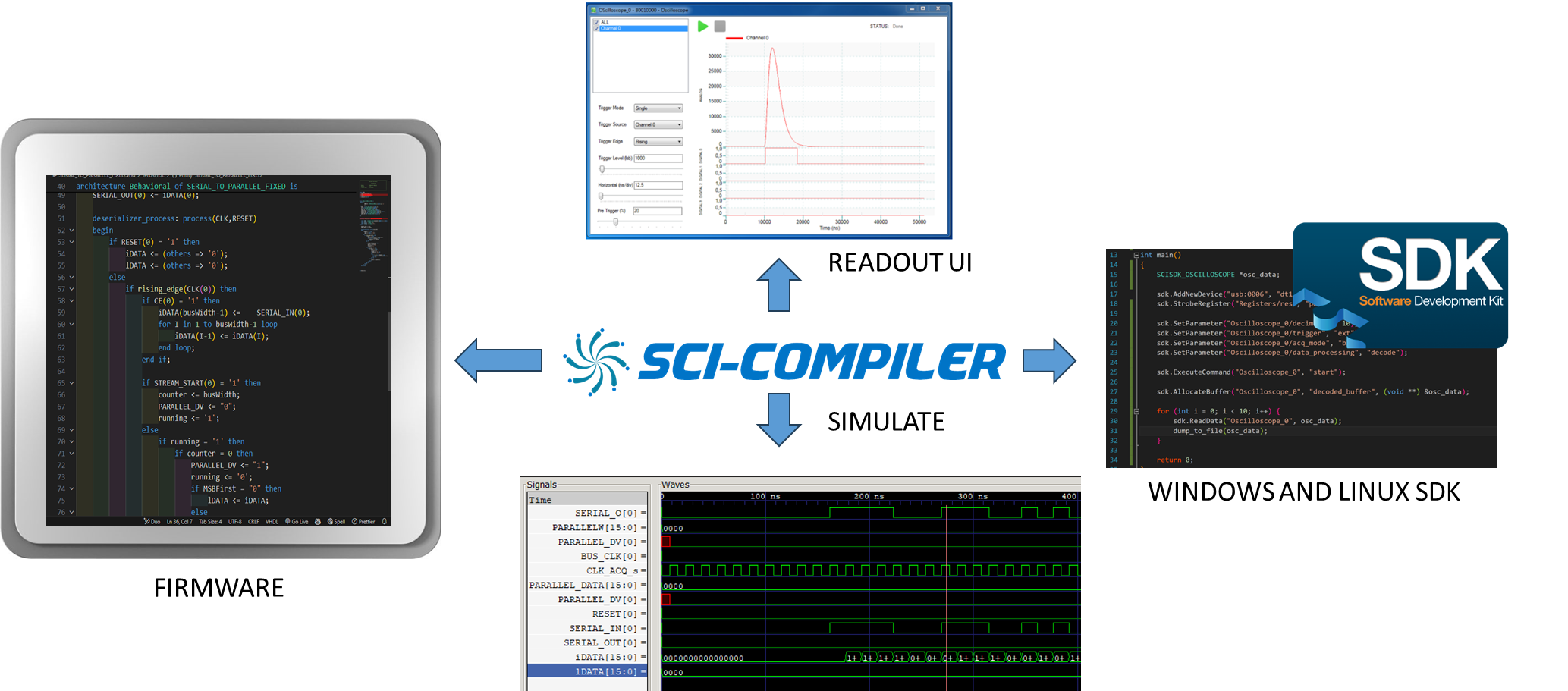 SCI-Compiler Workflow